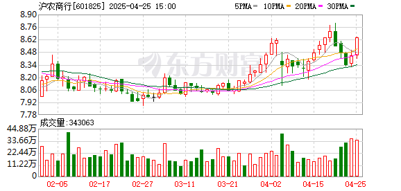 正规股票配资网址 【财经分析】业绩会直击｜上海农商银行：2024年市值大增48.26% 将聚焦四个进阶