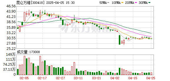 炒股配资开户官网 昆仑万维：2024年实现营收56.6亿元 AI业务商业化取得多维进展