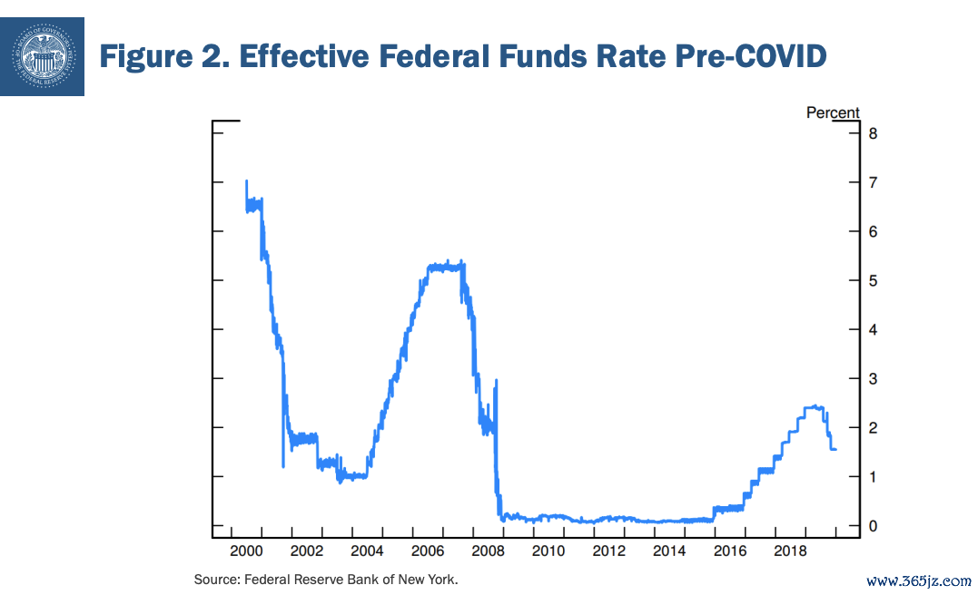 （疫情前的联邦基金有效利率，来源：美联储）